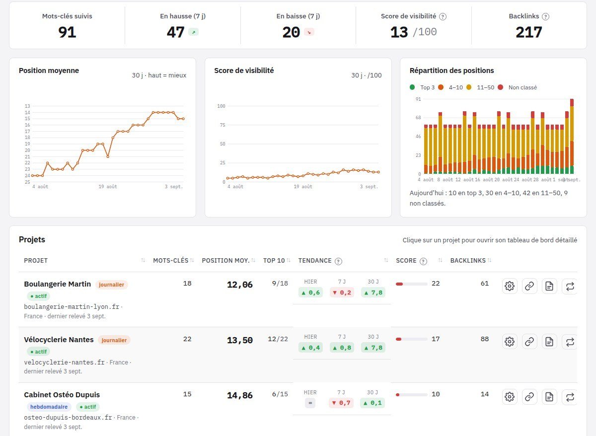 Vue d’ensemble mon-seo.info : liste des projets avec position moyenne, nombre de mots-clés en top 10, tendance sur 7 et 30 jours et backlinks