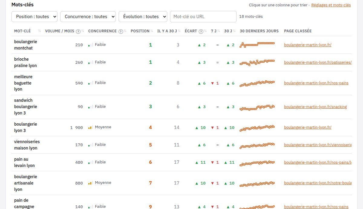 Tableau des mots-clés dans mon-seo.info : volume de recherche, concurrence, position, écart sur 7 et 30 jours, courbe et page classée